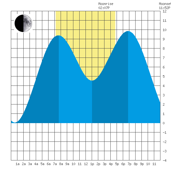 Willapa Bay 101 Bridge tide chart for Thursday, November 11, 2021