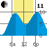 Willapa Bay 101 Bridge tide chart for Thursday, November 11, 2021