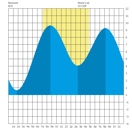 Willapa Bay 101 Bridge tide chart for Friday, November 12, 2021