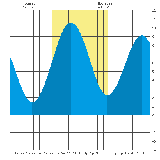 Willapa Bay 101 Bridge tide chart for Sunday, November 14, 2021
