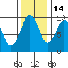 Willapa Bay 101 Bridge tide chart for Sunday, November 14, 2021