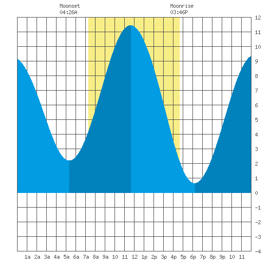 Willapa Bay 101 Bridge tide chart for Tuesday, November 16, 2021