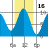 Willapa Bay 101 Bridge tide chart for Tuesday, November 16, 2021