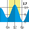 Willapa Bay 101 Bridge tide chart for Wednesday, November 17, 2021