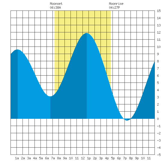 Willapa Bay 101 Bridge tide chart for Thursday, November 18, 2021