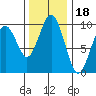 Willapa Bay 101 Bridge tide chart for Thursday, November 18, 2021