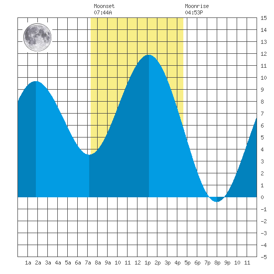 Willapa Bay 101 Bridge tide chart for Friday, November 19, 2021