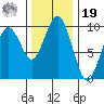 Willapa Bay 101 Bridge tide chart for Friday, November 19, 2021