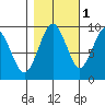 Willapa Bay 101 Bridge tide chart for Monday, November 1, 2021