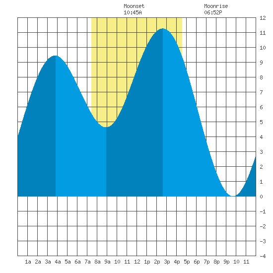 Willapa Bay 101 Bridge tide chart for Monday, November 22, 2021