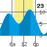 Willapa Bay 101 Bridge tide chart for Tuesday, November 23, 2021
