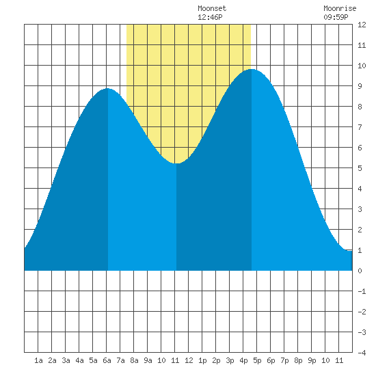 Willapa Bay 101 Bridge tide chart for Thursday, November 25, 2021