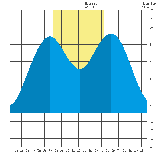 Willapa Bay 101 Bridge tide chart for Friday, November 26, 2021