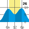 Willapa Bay 101 Bridge tide chart for Friday, November 26, 2021