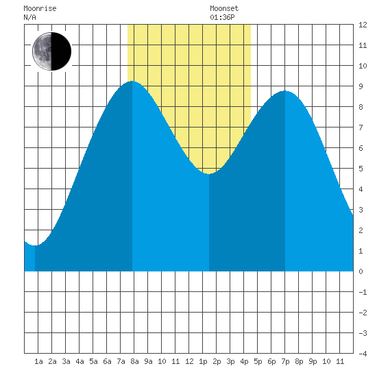 Willapa Bay 101 Bridge tide chart for Saturday, November 27, 2021
