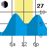 Willapa Bay 101 Bridge tide chart for Saturday, November 27, 2021
