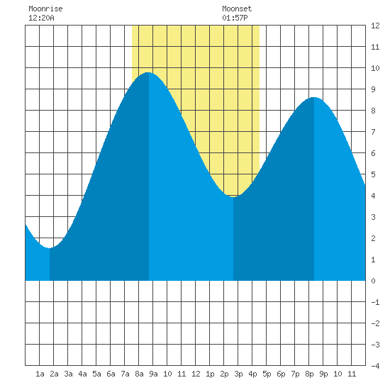 Willapa Bay 101 Bridge tide chart for Sunday, November 28, 2021
