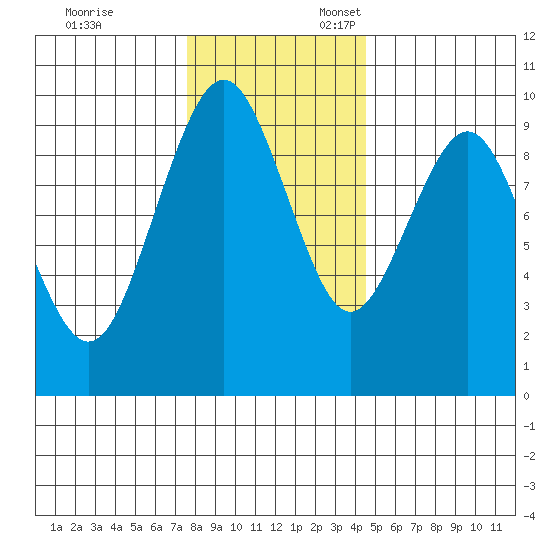 Willapa Bay 101 Bridge tide chart for Monday, November 29, 2021