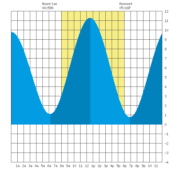 Willapa Bay 101 Bridge tide chart for Tuesday, November 2, 2021