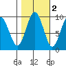 Willapa Bay 101 Bridge tide chart for Tuesday, November 2, 2021