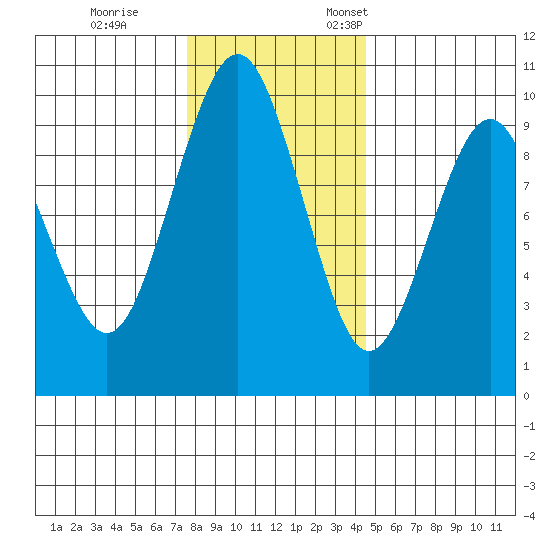 Willapa Bay 101 Bridge tide chart for Tuesday, November 30, 2021