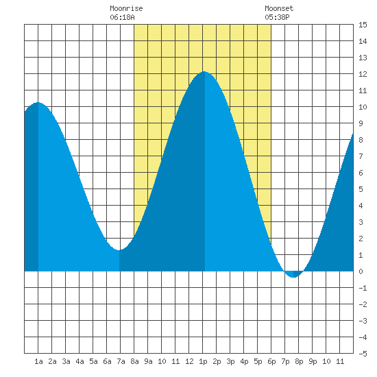Willapa Bay 101 Bridge tide chart for Wednesday, November 3, 2021