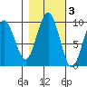 Willapa Bay 101 Bridge tide chart for Wednesday, November 3, 2021