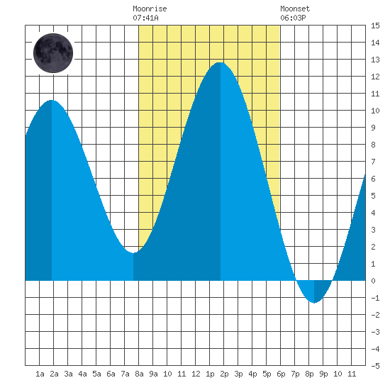 Willapa Bay 101 Bridge tide chart for Thursday, November 4, 2021