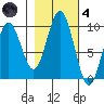 Willapa Bay 101 Bridge tide chart for Thursday, November 4, 2021