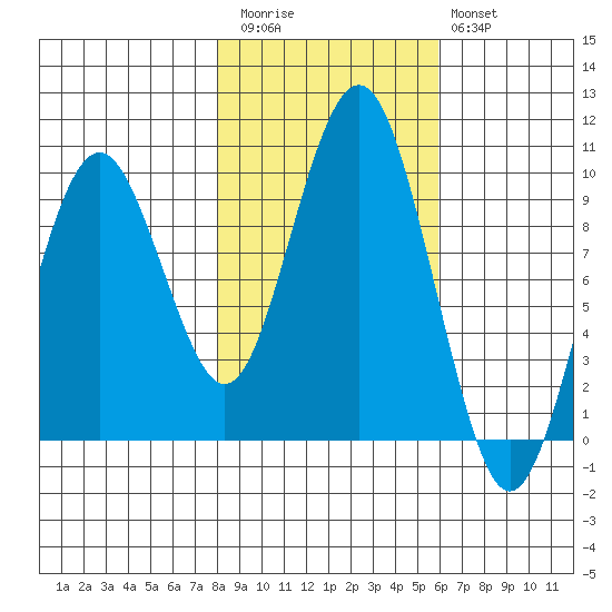 Willapa Bay 101 Bridge tide chart for Friday, November 5, 2021