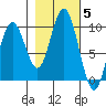 Willapa Bay 101 Bridge tide chart for Friday, November 5, 2021