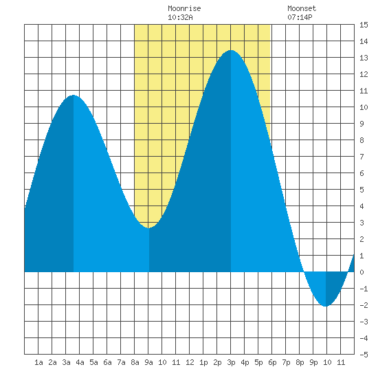 Willapa Bay 101 Bridge tide chart for Saturday, November 6, 2021