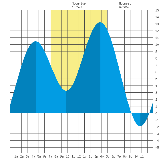 Willapa Bay 101 Bridge tide chart for Sunday, November 7, 2021