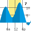 Willapa Bay 101 Bridge tide chart for Sunday, November 7, 2021