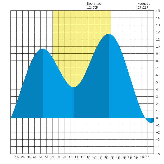 Willapa Bay 101 Bridge tide chart for Tuesday, November 9, 2021