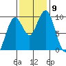 Willapa Bay 101 Bridge tide chart for Tuesday, November 9, 2021