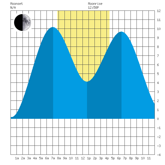 Willapa Bay 101 Bridge tide chart for Friday, December 10, 2021