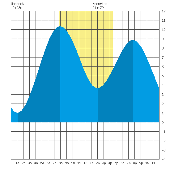 Willapa Bay 101 Bridge tide chart for Saturday, December 11, 2021