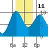Willapa Bay 101 Bridge tide chart for Saturday, December 11, 2021
