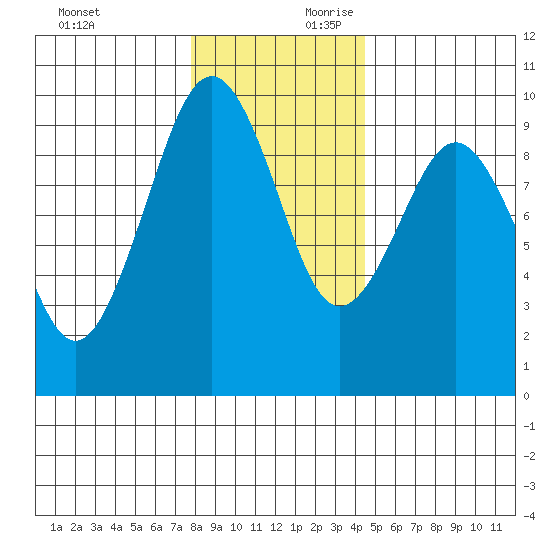 Willapa Bay 101 Bridge tide chart for Sunday, December 12, 2021