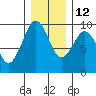 Willapa Bay 101 Bridge tide chart for Sunday, December 12, 2021