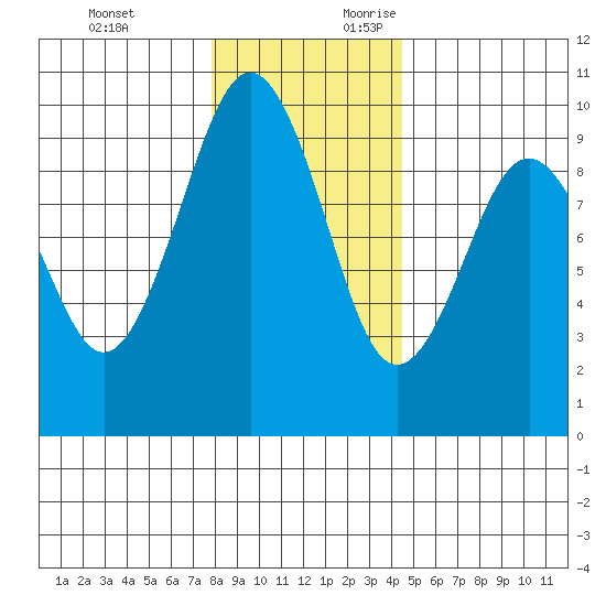 Willapa Bay 101 Bridge tide chart for Monday, December 13, 2021