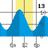 Willapa Bay 101 Bridge tide chart for Monday, December 13, 2021