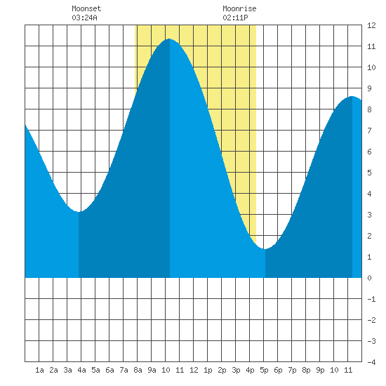 Willapa Bay 101 Bridge tide chart for Tuesday, December 14, 2021