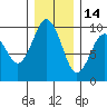 Willapa Bay 101 Bridge tide chart for Tuesday, December 14, 2021