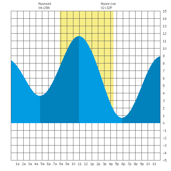 Willapa Bay 101 Bridge tide chart for Wednesday, December 15, 2021