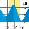 Willapa Bay 101 Bridge tide chart for Wednesday, December 15, 2021