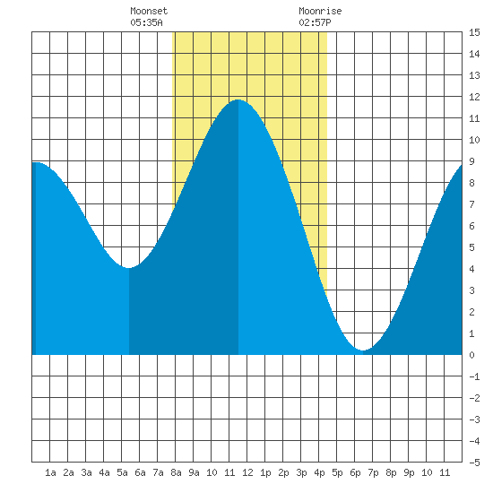Willapa Bay 101 Bridge tide chart for Thursday, December 16, 2021
