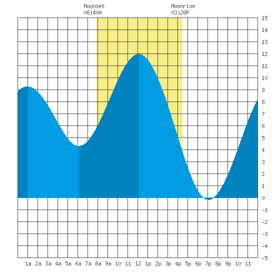 Willapa Bay 101 Bridge tide chart for Friday, December 17, 2021