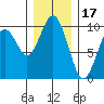 Willapa Bay 101 Bridge tide chart for Friday, December 17, 2021